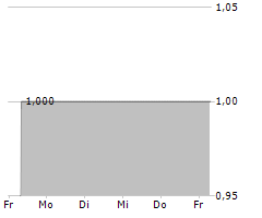 CERDIOS SE Chart 1 Jahr