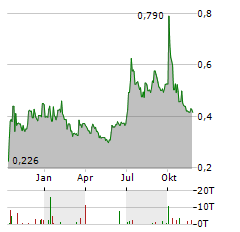 CERENO SCIENTIFIC Aktie Chart 1 Jahr