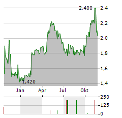 CERES GLOBAL AG Aktie Chart 1 Jahr