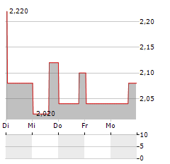 CERES GLOBAL AG Aktie 5-Tage-Chart