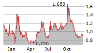 CERES POWER HOLDINGS PLC ADR Chart 1 Jahr