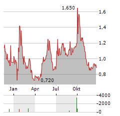 CERES POWER HOLDINGS PLC ADR Aktie Chart 1 Jahr