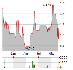 CERES POWER HOLDINGS PLC ADR Aktie Chart 1 Jahr