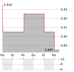 CERES POWER HOLDINGS PLC ADR Aktie 5-Tage-Chart