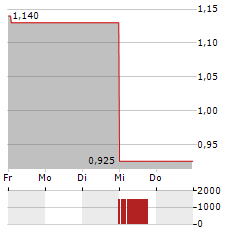 CERES POWER HOLDINGS PLC ADR Aktie 5-Tage-Chart