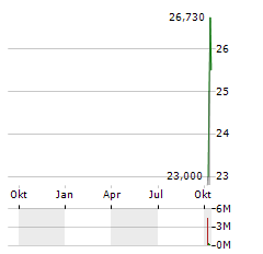 CERIBELL Aktie Chart 1 Jahr