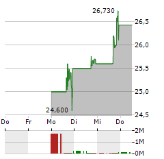 CERIBELL Aktie 5-Tage-Chart