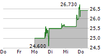 CERIBELL INC 5-Tage-Chart