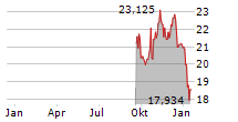 CERILLION PLC Chart 1 Jahr