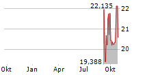 CERILLION PLC Chart 1 Jahr