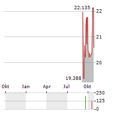 CERILLION Aktie Chart 1 Jahr