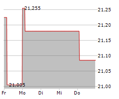 CERILLION PLC Chart 1 Jahr