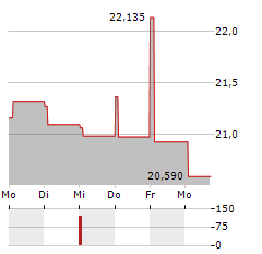 CERILLION Aktie 5-Tage-Chart