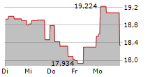 CERILLION PLC 5-Tage-Chart