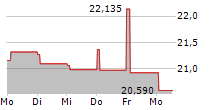 CERILLION PLC 5-Tage-Chart