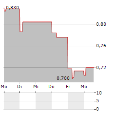 CERINNOV GROUP Aktie 5-Tage-Chart