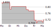 CERINNOV GROUP SA 5-Tage-Chart