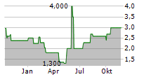 CERITECH AG Chart 1 Jahr