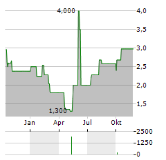 CERITECH Aktie Chart 1 Jahr