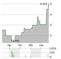 CERITECH Aktie Chart 1 Jahr