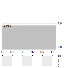 CERITECH Aktie 5-Tage-Chart