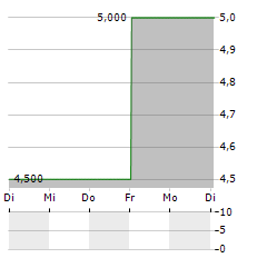 CERITECH Aktie 5-Tage-Chart