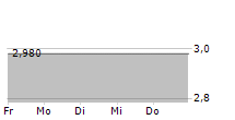 CERITECH AG 5-Tage-Chart