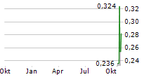 CERRADO GOLD INC Chart 1 Jahr