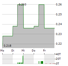 CERRADO GOLD Aktie 5-Tage-Chart