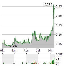 CERRO DE PASCO RESOURCES Aktie Chart 1 Jahr