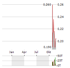 CERRO DE PASCO RESOURCES Aktie Chart 1 Jahr