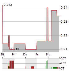 CERRO DE PASCO RESOURCES Aktie 5-Tage-Chart