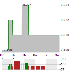 CERRO DE PASCO RESOURCES Aktie 5-Tage-Chart