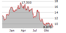 CERTARA INC Chart 1 Jahr