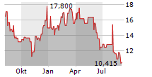 CERTARA INC Chart 1 Jahr