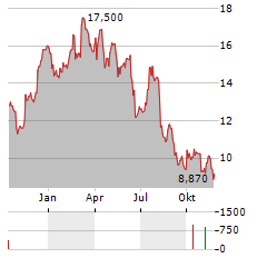 CERTARA Aktie Chart 1 Jahr