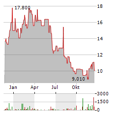 CERTARA Aktie Chart 1 Jahr