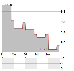 CERTARA Aktie 5-Tage-Chart