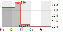 CERTARA INC 5-Tage-Chart