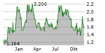 CERUS CORPORATION Chart 1 Jahr