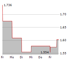 CERUS CORPORATION Chart 1 Jahr