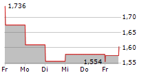 CERUS CORPORATION 5-Tage-Chart