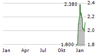 CERVOMED INC Chart 1 Jahr