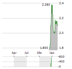 CERVOMED Aktie Chart 1 Jahr