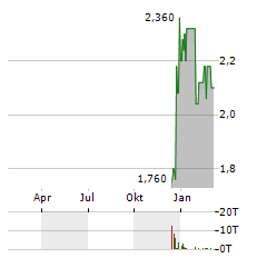 CERVOMED Aktie Chart 1 Jahr