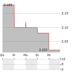 CERVOMED Aktie 5-Tage-Chart