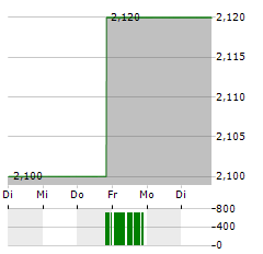 CERVOMED Aktie 5-Tage-Chart