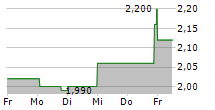 CERVOMED INC 5-Tage-Chart