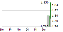 CERVOMED INC 5-Tage-Chart