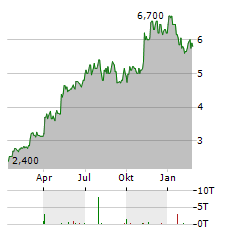 CES ENERGY SOLUTIONS Aktie Chart 1 Jahr